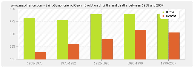 Saint-Symphorien-d'Ozon : Evolution of births and deaths between 1968 and 2007