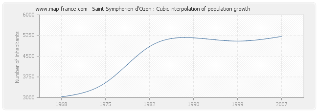 Saint-Symphorien-d'Ozon : Cubic interpolation of population growth