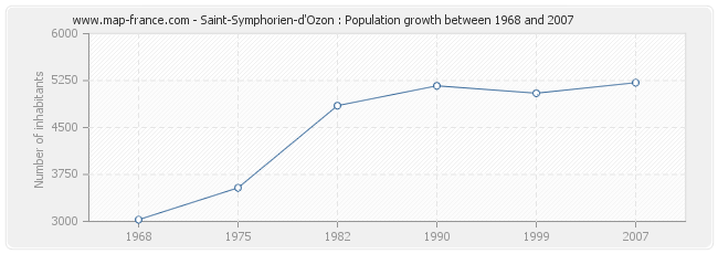 Population Saint-Symphorien-d'Ozon