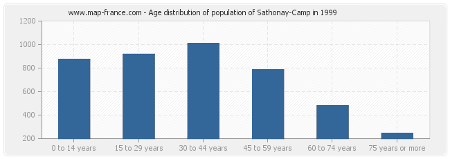 Age distribution of population of Sathonay-Camp in 1999