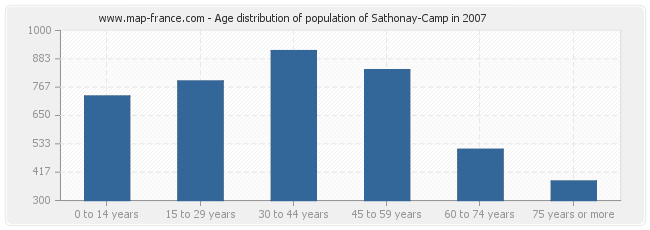 Age distribution of population of Sathonay-Camp in 2007
