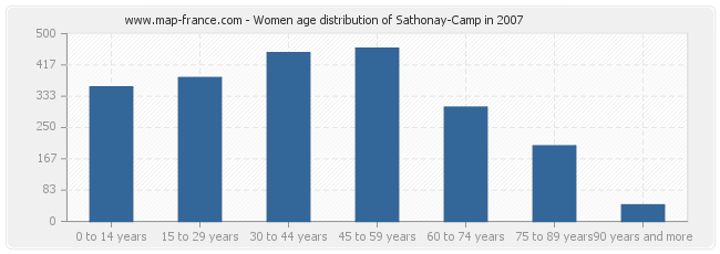 Women age distribution of Sathonay-Camp in 2007