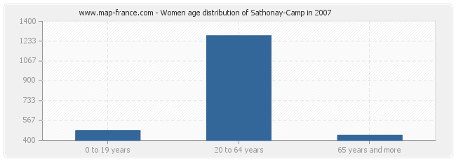 Women age distribution of Sathonay-Camp in 2007