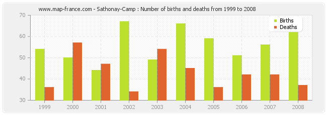 Sathonay-Camp : Number of births and deaths from 1999 to 2008