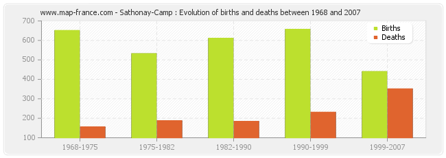 Sathonay-Camp : Evolution of births and deaths between 1968 and 2007
