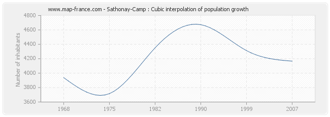 Sathonay-Camp : Cubic interpolation of population growth