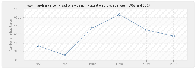 Population Sathonay-Camp