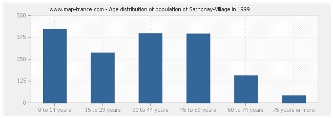 Age distribution of population of Sathonay-Village in 1999