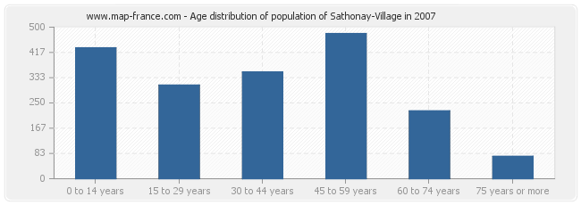 Age distribution of population of Sathonay-Village in 2007
