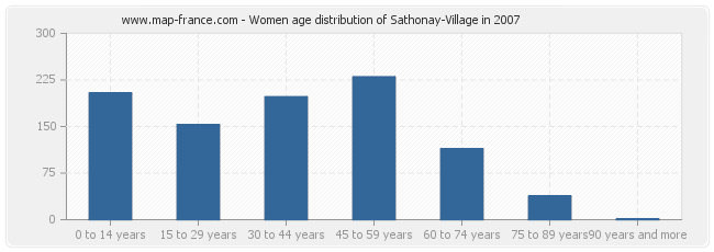 Women age distribution of Sathonay-Village in 2007