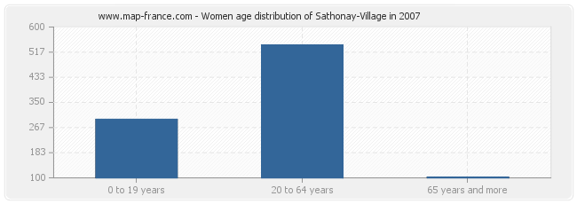 Women age distribution of Sathonay-Village in 2007