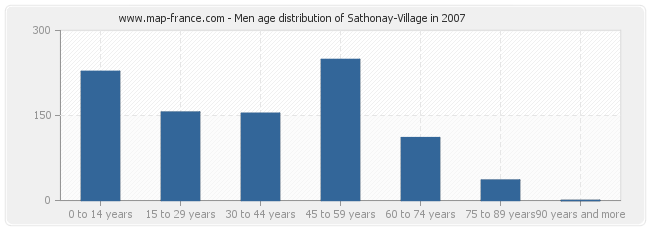 Men age distribution of Sathonay-Village in 2007