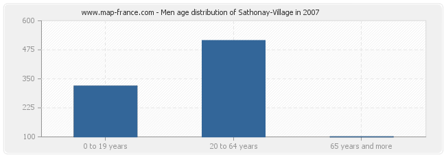 Men age distribution of Sathonay-Village in 2007