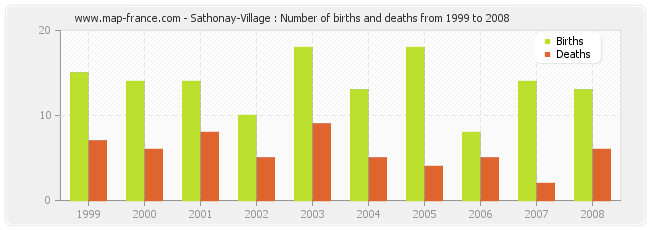 Sathonay-Village : Number of births and deaths from 1999 to 2008