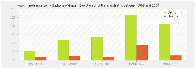 Sathonay-Village : Evolution of births and deaths between 1968 and 2007