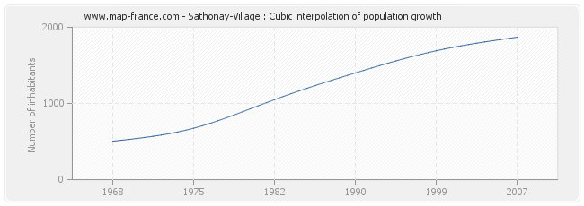 Sathonay-Village : Cubic interpolation of population growth