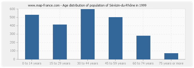 Age distribution of population of Sérézin-du-Rhône in 1999