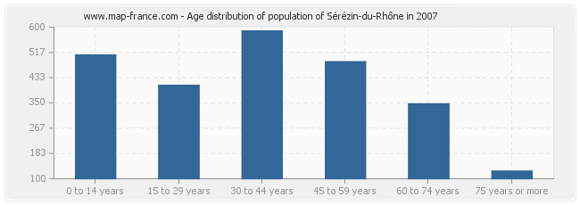 Age distribution of population of Sérézin-du-Rhône in 2007