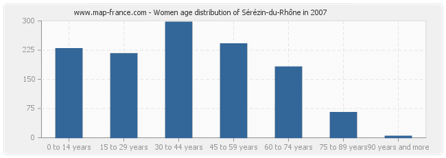 Women age distribution of Sérézin-du-Rhône in 2007