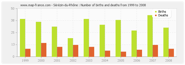 Sérézin-du-Rhône : Number of births and deaths from 1999 to 2008