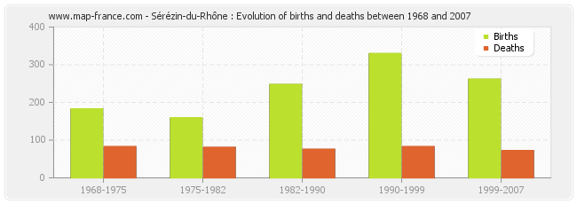 Sérézin-du-Rhône : Evolution of births and deaths between 1968 and 2007