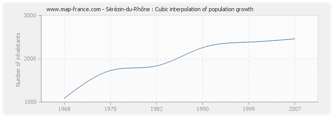 Sérézin-du-Rhône : Cubic interpolation of population growth