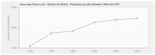 Population Sérézin-du-Rhône