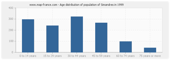 Age distribution of population of Simandres in 1999
