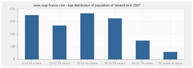 Age distribution of population of Simandres in 2007
