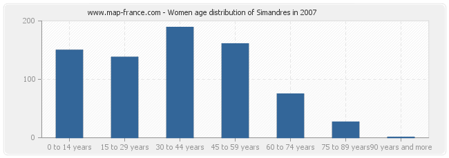 Women age distribution of Simandres in 2007