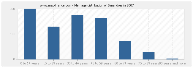 Men age distribution of Simandres in 2007