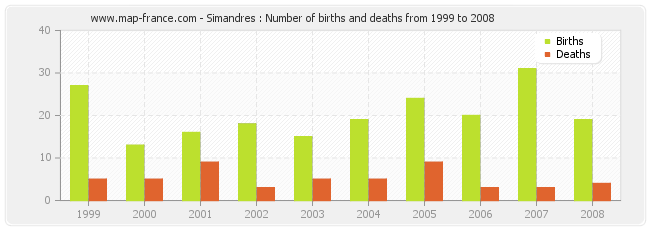 Simandres : Number of births and deaths from 1999 to 2008