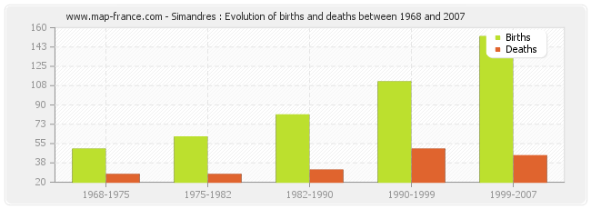 Simandres : Evolution of births and deaths between 1968 and 2007
