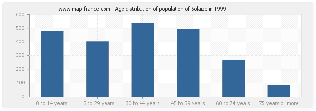 Age distribution of population of Solaize in 1999