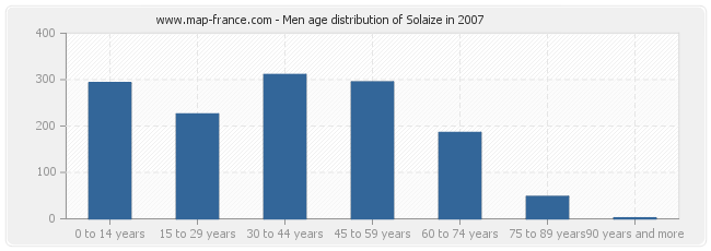 Men age distribution of Solaize in 2007