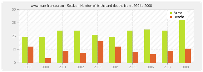 Solaize : Number of births and deaths from 1999 to 2008