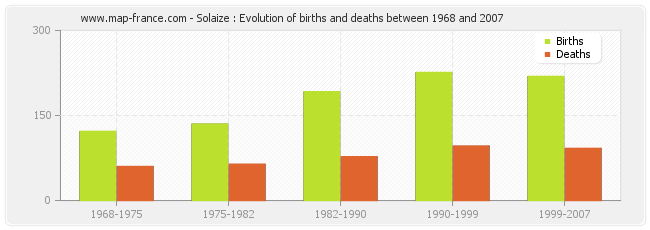 Solaize : Evolution of births and deaths between 1968 and 2007