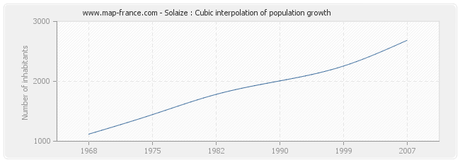 Solaize : Cubic interpolation of population growth