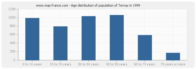 Age distribution of population of Ternay in 1999