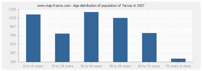 Age distribution of population of Ternay in 2007