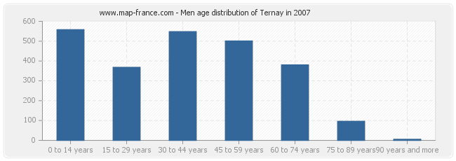 Men age distribution of Ternay in 2007
