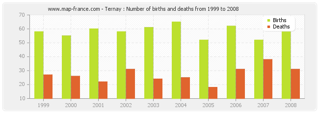 Ternay : Number of births and deaths from 1999 to 2008