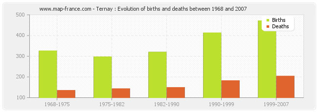 Ternay : Evolution of births and deaths between 1968 and 2007