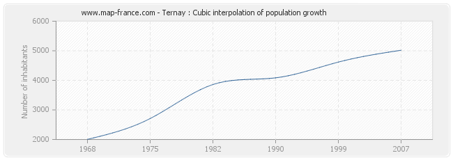 Ternay : Cubic interpolation of population growth