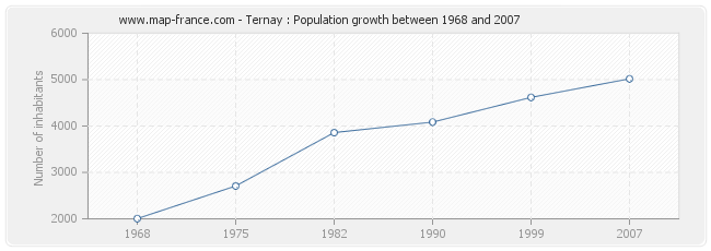 Population Ternay