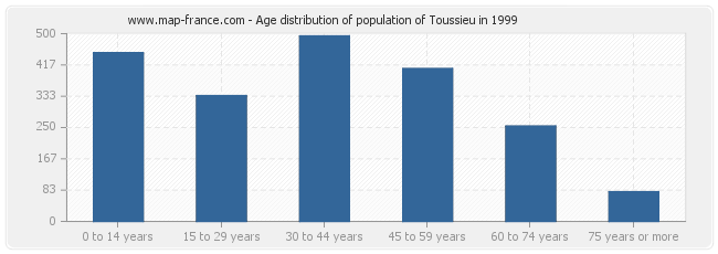 Age distribution of population of Toussieu in 1999