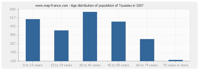 Age distribution of population of Toussieu in 2007