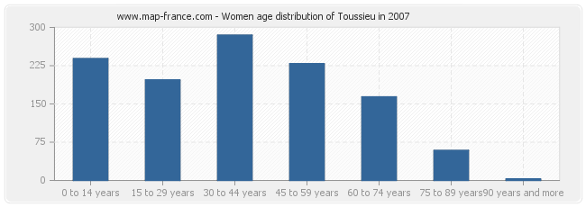 Women age distribution of Toussieu in 2007