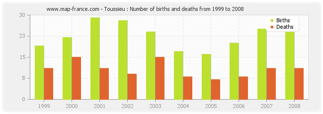Toussieu : Number of births and deaths from 1999 to 2008