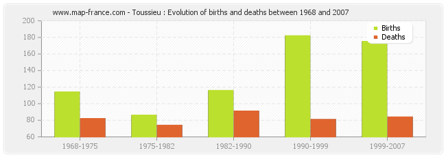 Toussieu : Evolution of births and deaths between 1968 and 2007